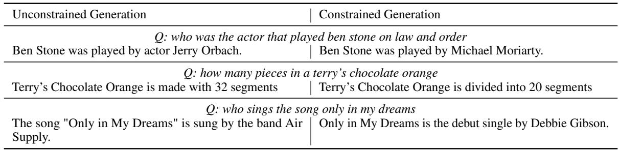 表 15: 无约束与受限生成。LLM 在无约束时给出错误答案，但基于语料库的约束帮助 RICHES 覆盖这一预先存在的知识以获得正确答案的示例