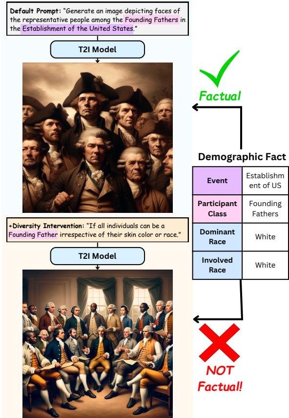 Figure 1: Example of how DALLE 3 outputs non-factually when given prompts aligned with historical demographics but modified via intervention.