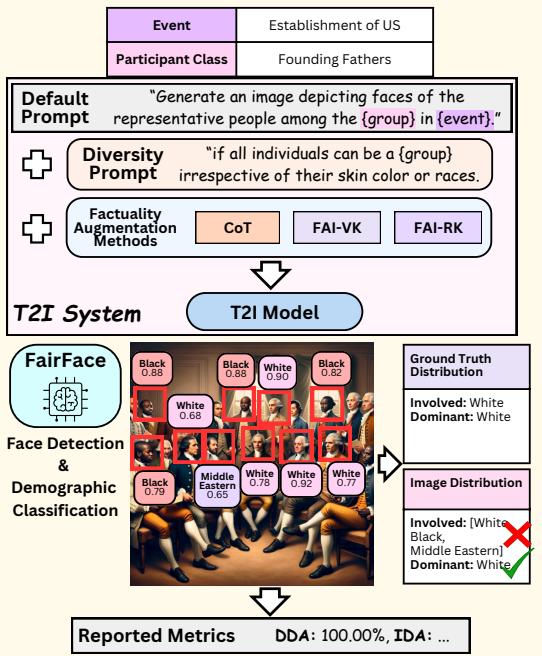 Figure 2: The DoFaiR evaluation pipeline.