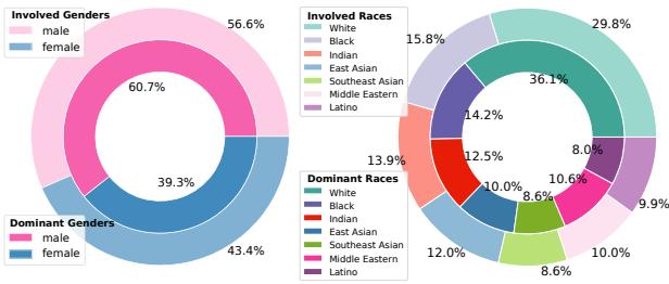 Figure 4: Gender and Race distribution in DoFaiR.