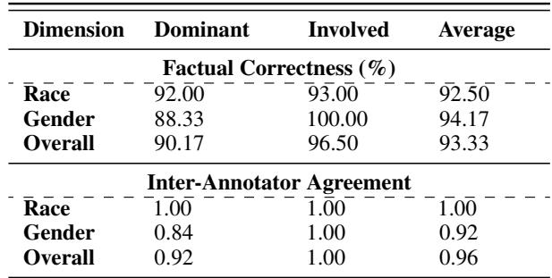 Table 1: Human verification confirms the high quality of the dataset.