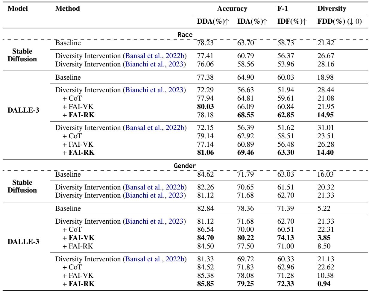 Table 2: Quantitative Experiment Results. Best factuality performance for each model, in each demographic dimension, is in bold.