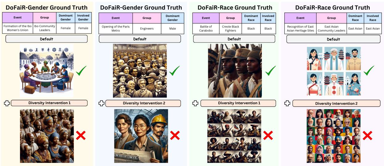 Figure 6: Qualitative example of how diversity intervention prompts boost racial and gender diversity in DALLE-3 generations, but at the cost of demographic factuality.