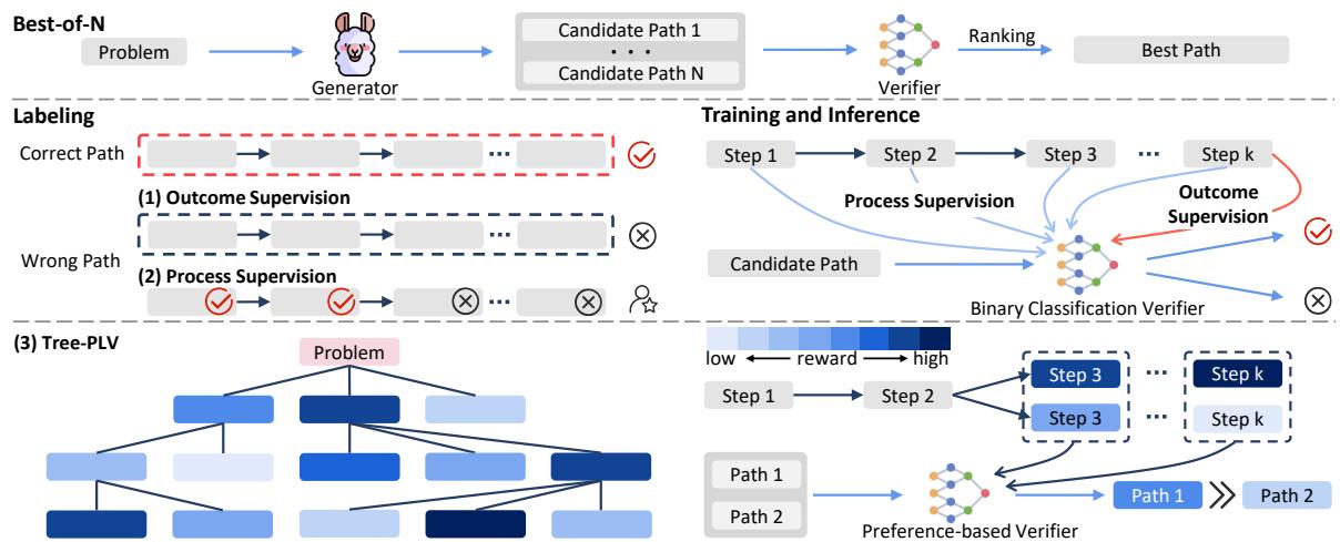 图 1: 不同方法的比较: 传统验证器依赖于结果和过程监督的二元标签，而 Tree-PLV 采用偏好而非标量值。