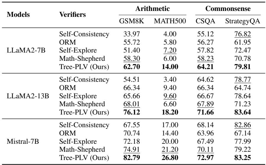 表 1: 在算术和常识推理任务上的结果比较 (准确率 %) 。