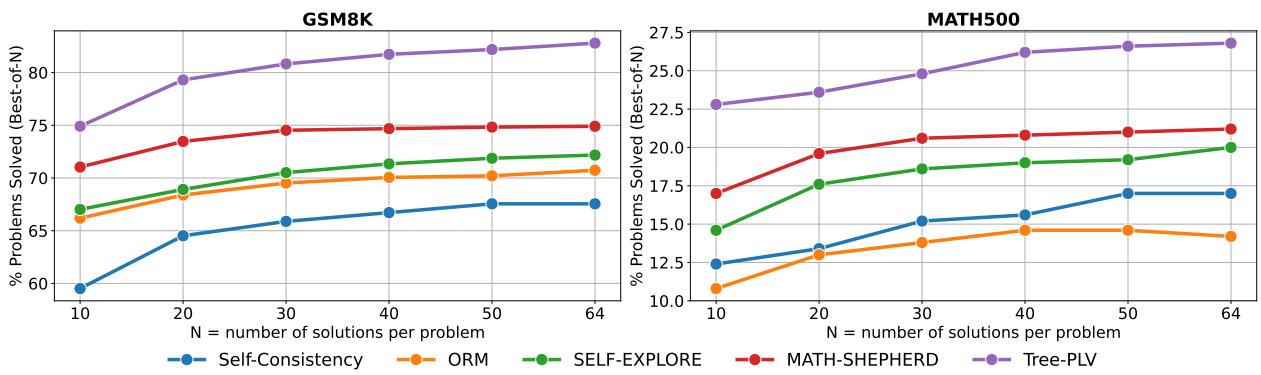 图 3: Mistral-7B 生成不同数量的解 (N) 时，不同验证器的性能表现。