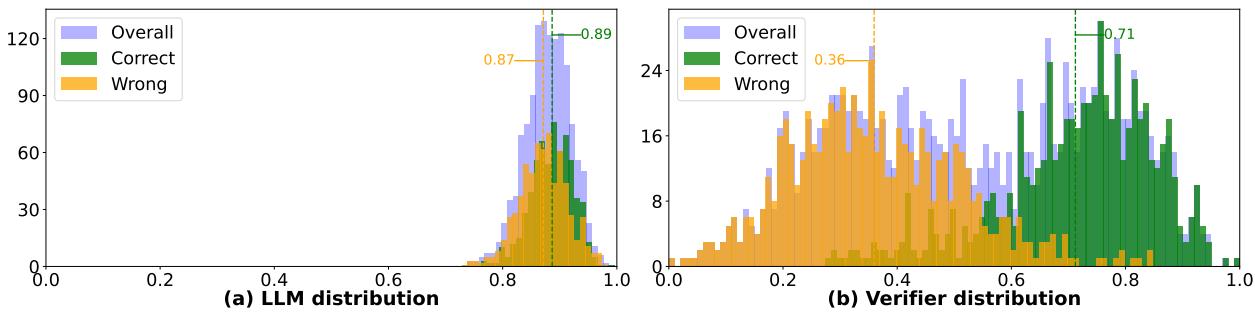 图 6: LLM 生成置信度与验证器评分在正确/错误推理路径上的分布。