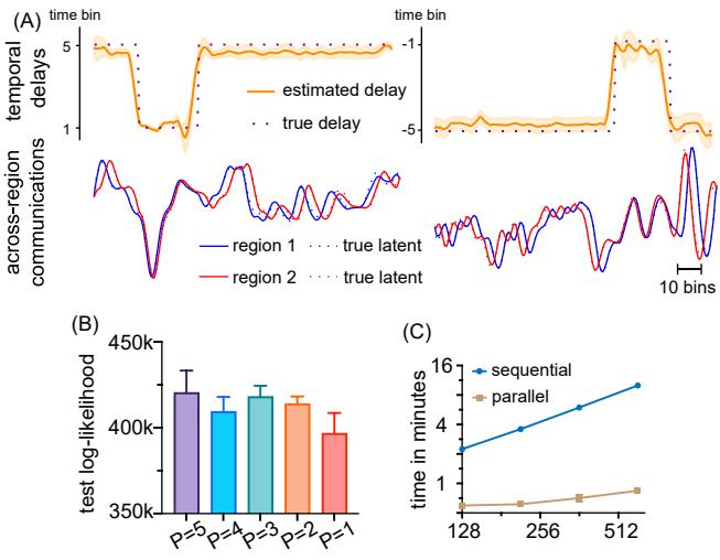 Evaluation on synthetic data showing delay recovery and runtime.