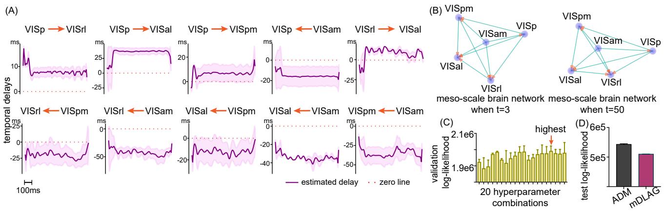 Evaluation on 5-region mouse data showing network hierarchy.