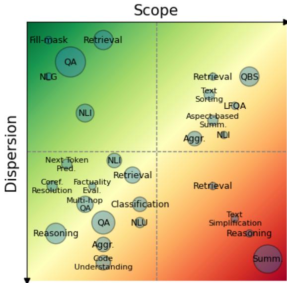 图2: 此图展示了我们对各项任务的长上下文基准分布的主观判断，根据其范围和分散度特征进行分类，四个象限由虚线标记。难度用阴影表示，红色较难，绿色较易。
