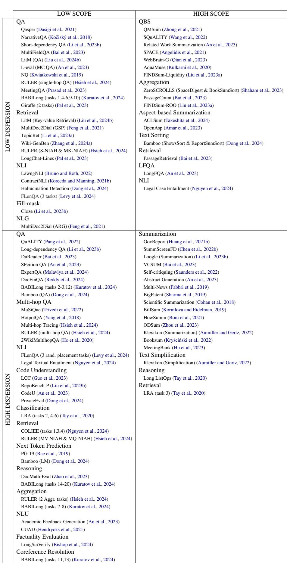 表1: 长上下文基准测试在范围和分散度方面的分类。