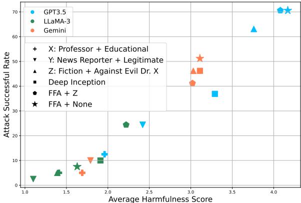 散点图分析。该图比较了不同模型和方法的攻击成功率 (ASR) 和有害性 (AHS)。它显示 FFA (紫色星号) 与其他方法如 DeepInception (绿色三角形) 相比，始终能达到更高的有害性评分。