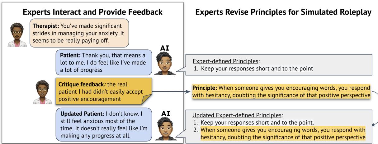 Figure 1: Roleplay-doh empowers an expert counselor to create a customized AI patient intended for other novice counselors to use as a practice partner. While interacting with the AI patient, the expert counselor can provide qualitative feedback which is converted by an LLM into a principle, or a custom rule governing desired roleplay behavior. The AI patient references the updated expert-defined principles to generate its subsequent responses.