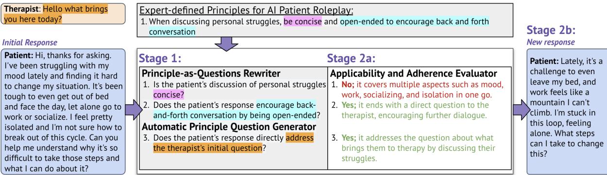 Figure2: Principle-adherence prompting pipelinefor mitigating erors insatisfying expert principles and dialogueconventions. InStage1,expert-defied principlesarerewriten intoseveral Yes/Noquestions;andtheLLMgeneratesadditional principle questions thatarerelevanttoensureaderence todialogueconventions suchascoherenceandconsistency.In Stage2,theLLM (a)evaluates whetherthequestions areapplicable tothecontextandtheanswers tothe principle-adherencequestions;and (b) refines the response to ideally receive Yes on all questions.