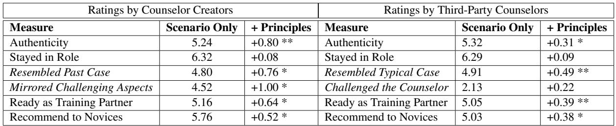 Table 1: Creators and third-party counselors compared the Scenario-Only vs. Scenario ^ + ExpertPrinciples AI patients using 7-pointLikert-scale measures; third-party judges were asked identical measures when possible,withtwo measures modifiedto match the external perspective. Creator Ratings: Creators \\mathrm { ( N } { = } 2 5 \\mathrm { ) } rated both AI patients.After refining the AI patient simulation with principles,creatorsatethepatientsignificantlyigheronallmeasures exceptforstayedinrole,forwhichbothApatients score highly. Third-Party Ratings: Third-party counselors \\mathrm { ( N } { = } 5 \\mathrm { ) } provided 125 total comparisons of the two AI patient versions.The treatment effect ofadding expert principles was estimated using using the folowing linear mixed-efect model: Rating~Treatment+Creator \\cdot \\tt I D + \\tt ( 1 IAnnotatorID).Third-party counselors rate AI patients with principles significantly higher on 4 of the 6 measures. ( { } ^ { * * * } { : } p < . 0 0 1 ，* \\ast _ { : p } < 0 . 0 1 ，* \\cdot p < 0 . 0 5 . ) 