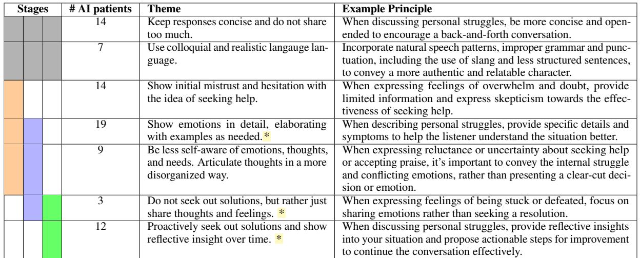 Table 2: Themes taken from qualitative analysis of principles and representative examples.We discover several novel ( ^ { \\ast } ) principles comparedto those defined in prior workonAI patients (Chenet al.,2023;Stapletonet al.,2O23).Themesare categorized intostagesofconversationtakenfrom(Liuetal.,O21):exploration,comforting,andaction;thoserelatig tothe overall conversation are categorized as stage-agnostic.