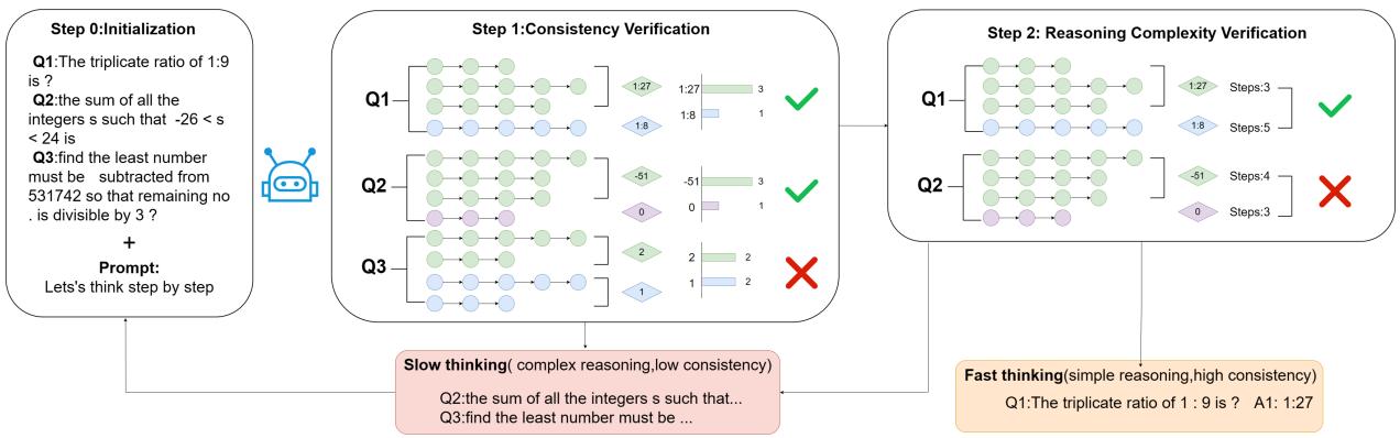 该图展示了一个分步流程，包含三个主要阶段，分别标记为‘步骤 0: 初始化’、‘步骤 1: 一致性验证’和‘步骤 2: 推理复杂度验证’。每个阶段都包含问题 (Q1-Q3) ，并使用网格中排列的彩色圆点进行视觉表示。
