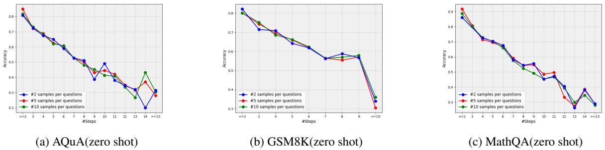该图显示了三个折线图，分别标记为 (a)、(b) 和 (c)，表示在数据集 AQuA、GSM8K 和 MathQA 上的零样本评估中，准确率随步骤变化的情况。