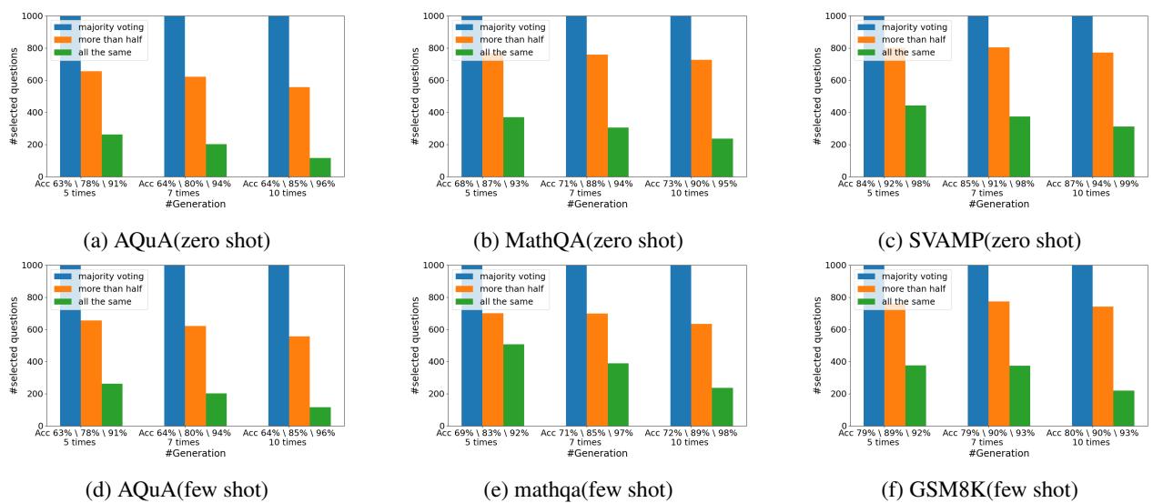 该图显示了六组条形图，分别标记为 (a) 到 (f)，每组图在两个设置 (‘零样本’和‘少样本’) 以及四个数据集: AQuA、MathQA、SVAMP 和 GSM8K 上比较了三种方法——‘多数投票’、‘超过半数’和‘完全一致’。