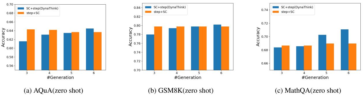 该图显示了三个并排的条形图，分别标记为 (a)、(b) 和 (c)。每个图表比较了两种方法——‘SC+step(DynaThink)’ (蓝色条) 和‘step+SC’ (橙色条) ——在四次生成 (X 轴标记为 3, 4, 5, 6) 中的表现。