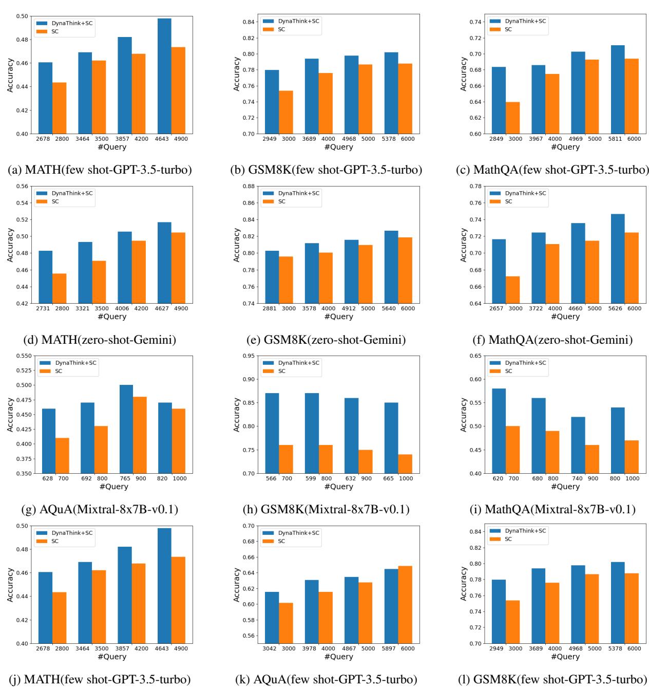 主要结果中的其余数据。