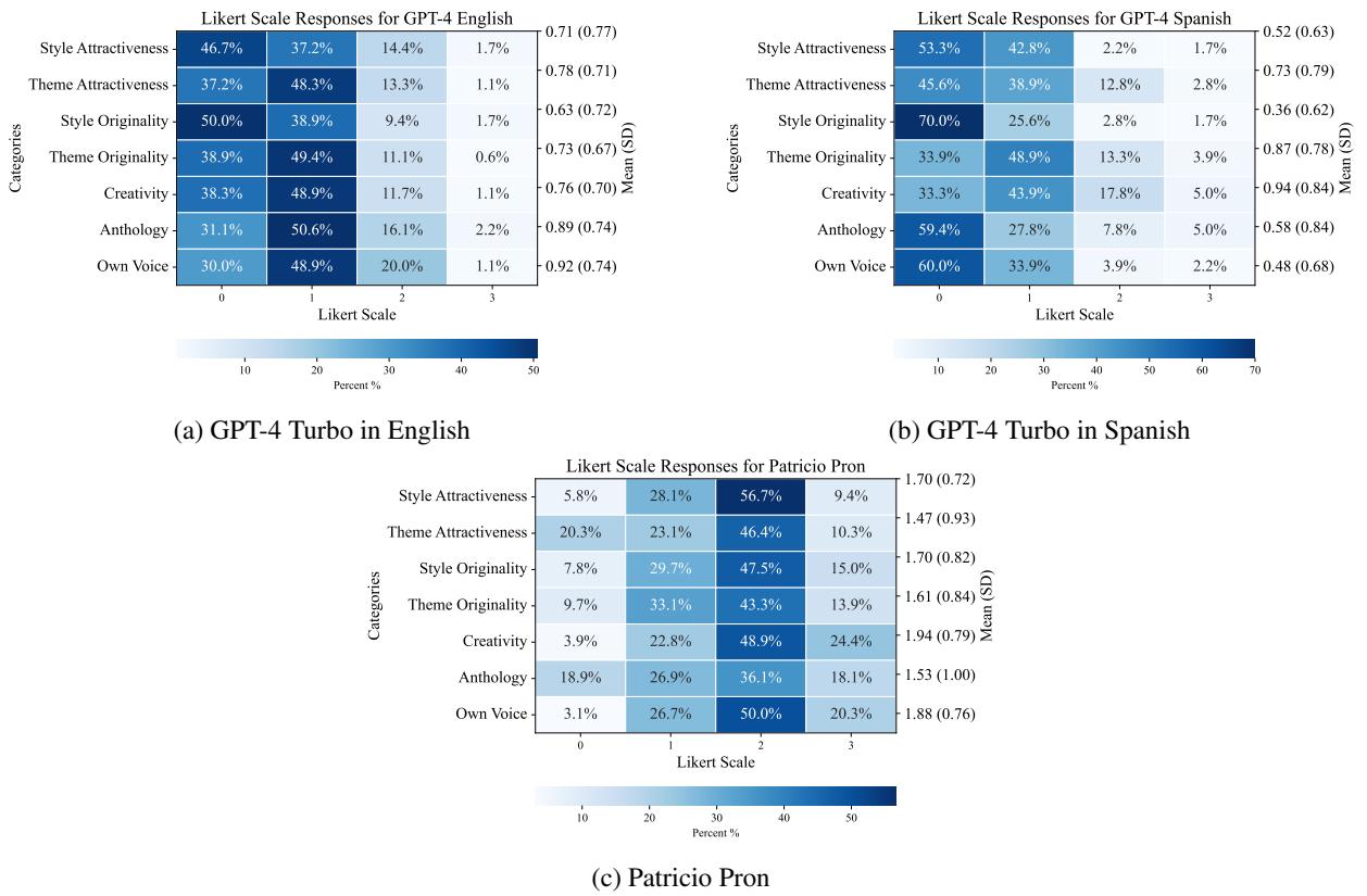 Figure 1: Summary of expert assessments for each writer