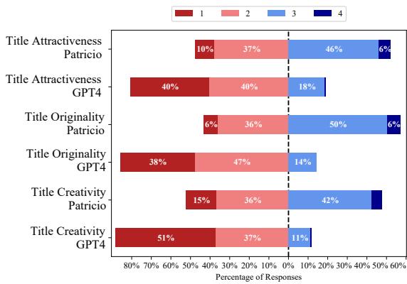 Comparison of the impact of using Pron&rsquo;s titles versus GPT4 titles on the text quality.