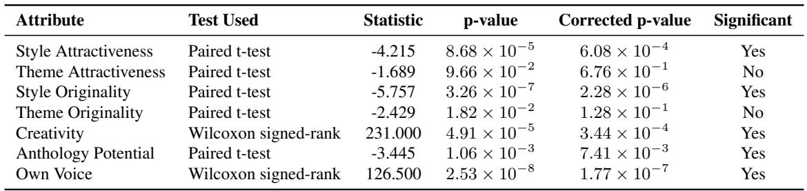 Table 1: Paired statistical test results for attribute differences between English and Spanish