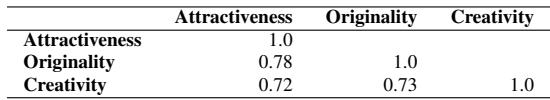 Table 2: Spearman correlation for the dimensions of attractiveness, originality, and creativity.