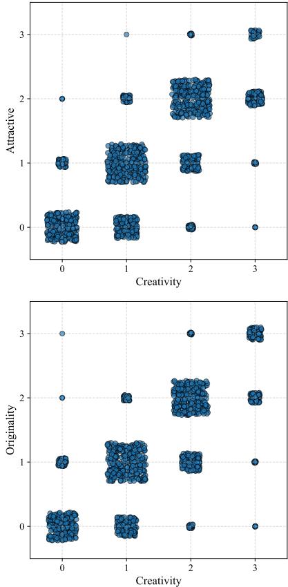 Figure 5: Correlation plots for creativity versus attractiveness and originality.