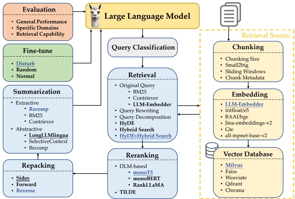 Retrieval-augmented generation workflow showing interconnected components from evaluation to retrieval sources and vector databases.