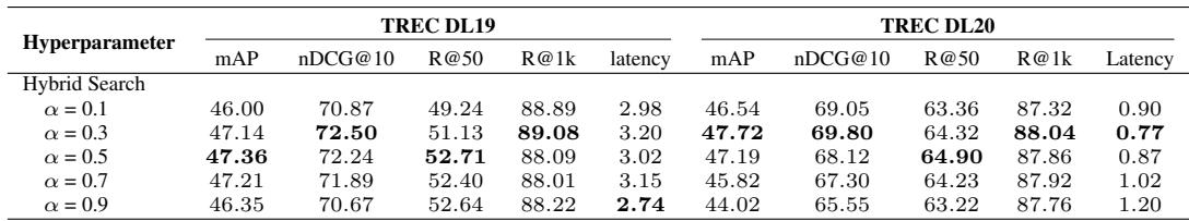 Table showing retrieval results for different alpha values in hybrid search, with 0.3 performing best.