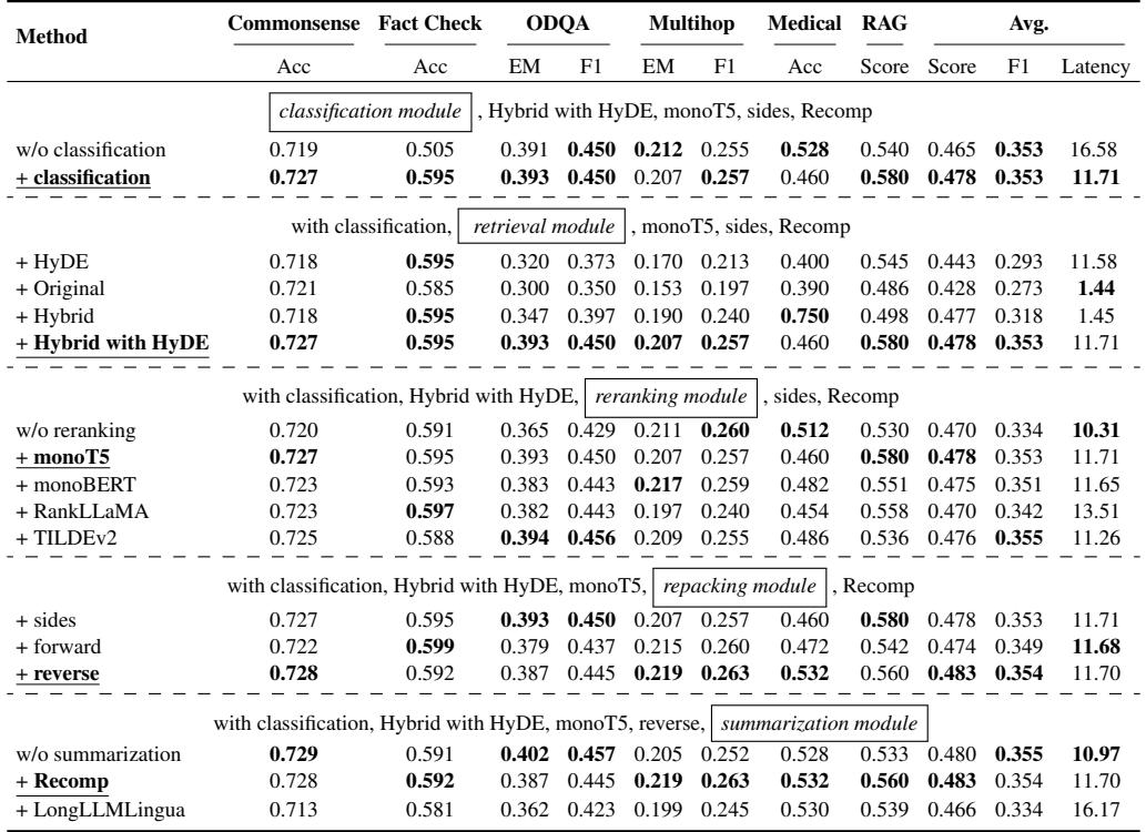 Comprehensive results table showing the performance and latency of different RAG configurations.
