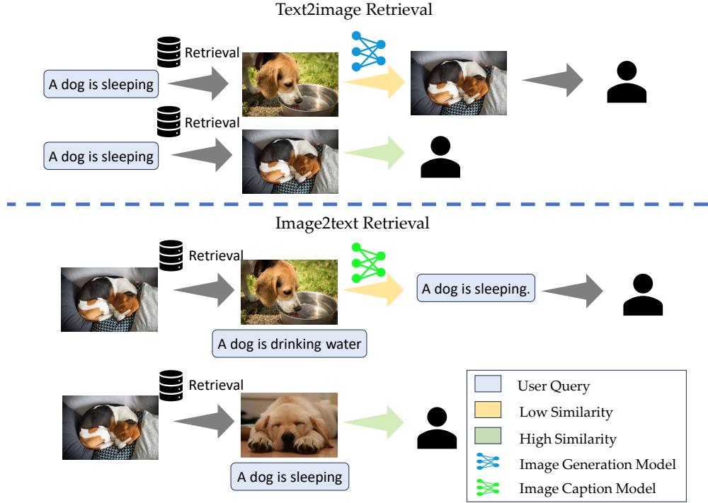 Workflow diagram for multimodal retrieval including text-to-image and image-to-text processes.