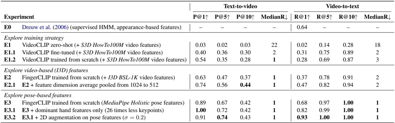 Table 2: FingerCLIP experimental results evaluated on the test set. P @ k denotes precision @ k ， R @ k denotes recall @ k ,and MedianR denotes the median retrieval rank. The best score of each column is in bold. E O is taken from Dreuw et al. (2006) as a baseline ( R @ { \\cal I } derived from the best error rate 3 5 . 7 % ).