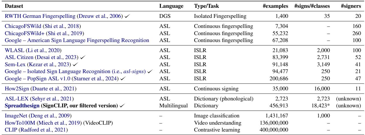 Table 3: Summarization of datasets consisting of relatively short-duration video examples,compared with Spreadthesign andcommon CV datasets. SignCLIP has been tested with the datasets marked with a checkmark. asl-signs is a subset of PopSign ASL v1.O. #signs/#classes for Spreadthesign is marked with an asterisk ( ^ { * } ) since the signs of a concept across different sign languages are barely classified as one sign.