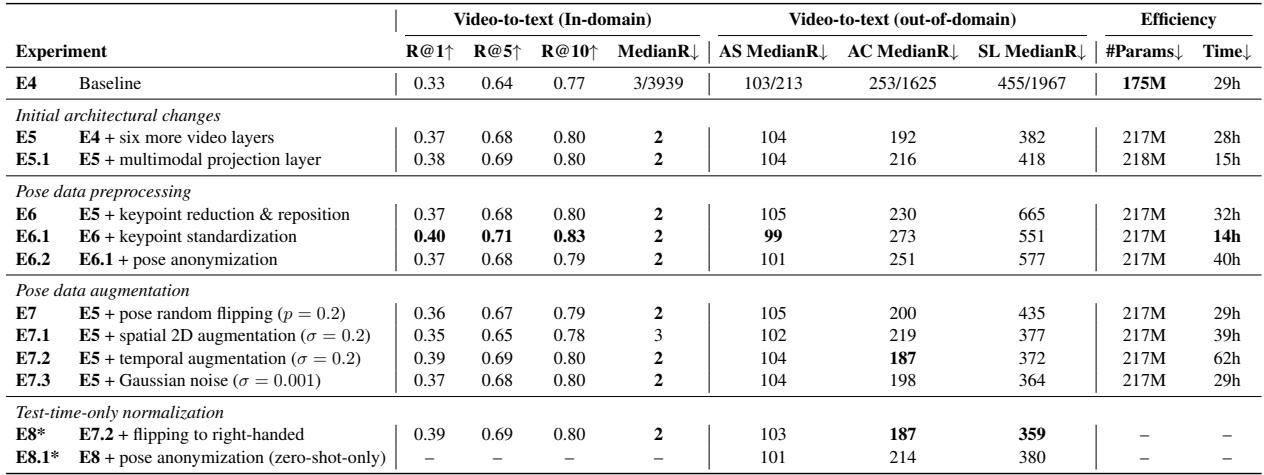 Table 4: SignCLIP experimental results evaluated on the test set. R @ k denotes recall @ k ,and MedianR denotes the median retrieval rank as well as the total number of unique signs/classes. A S = a s l -signs, A C = A S L Citizen, S L = Sem-Lex. Experiments marked with an asterisk ( ^ { * } ) are test-time only. The best score of each column is in bold.