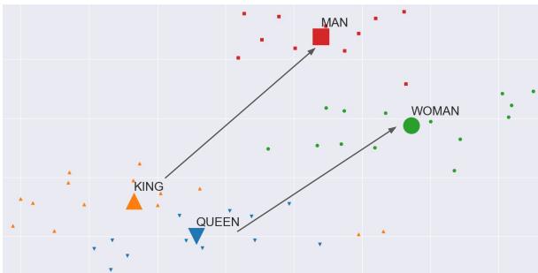 Figure 2 : King - Man + Woman = Queen analogy revisited.14 video examples of each sign are randomly sampled from the ASL Citizen dataset, embedded by a fine-tuned SignCLIP pose encoder, and then visualized by t -SNE (perplexity = I 5 ) with different shapes and colors.Cluster centers are represented with a big symbol.