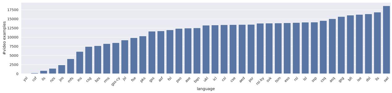 Figure 5: Sign language distribution of video examples in Spreadthesign, using the ISO 639-3 language codes.