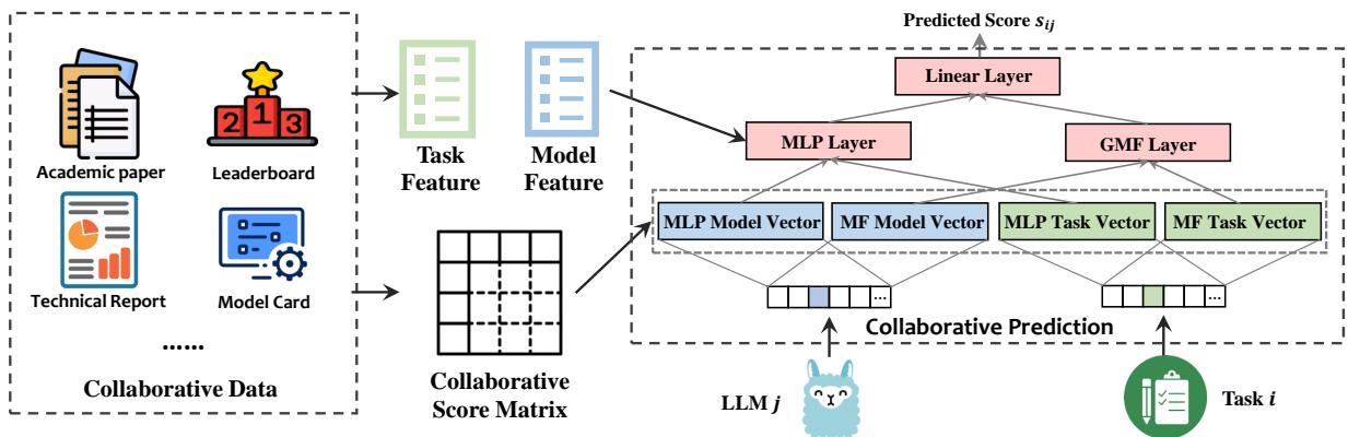 Figure 1: Framework for Collaborative Performance Prediction of Large Language Models.