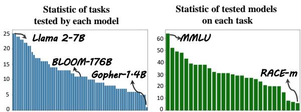 Figure 3: Distribution of Testing Coverage Across Models and Tasks.