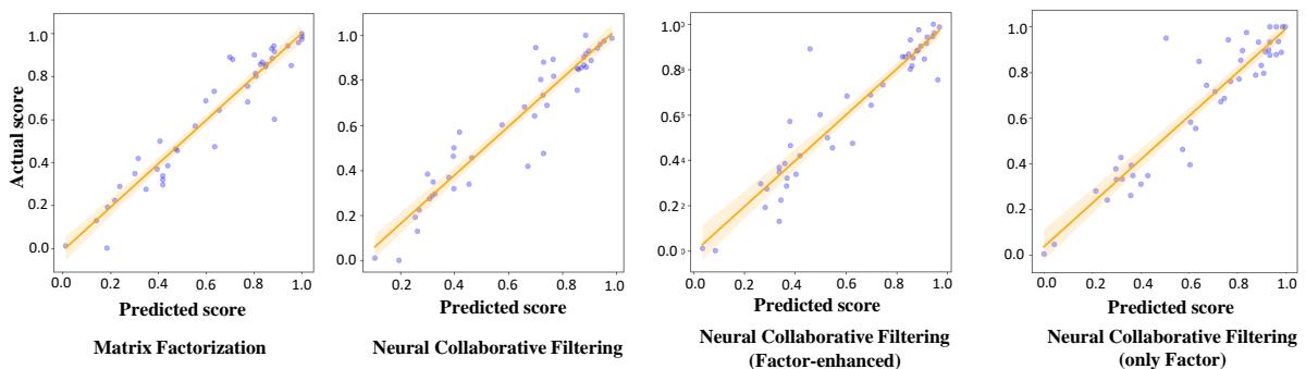 Figure 4: Comparative visualization of predictive accuracy across various scoring methods.