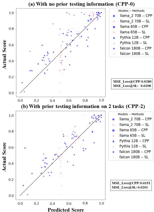 Figure 5: Comparison of CPP versus traditional scaling laws (SL)