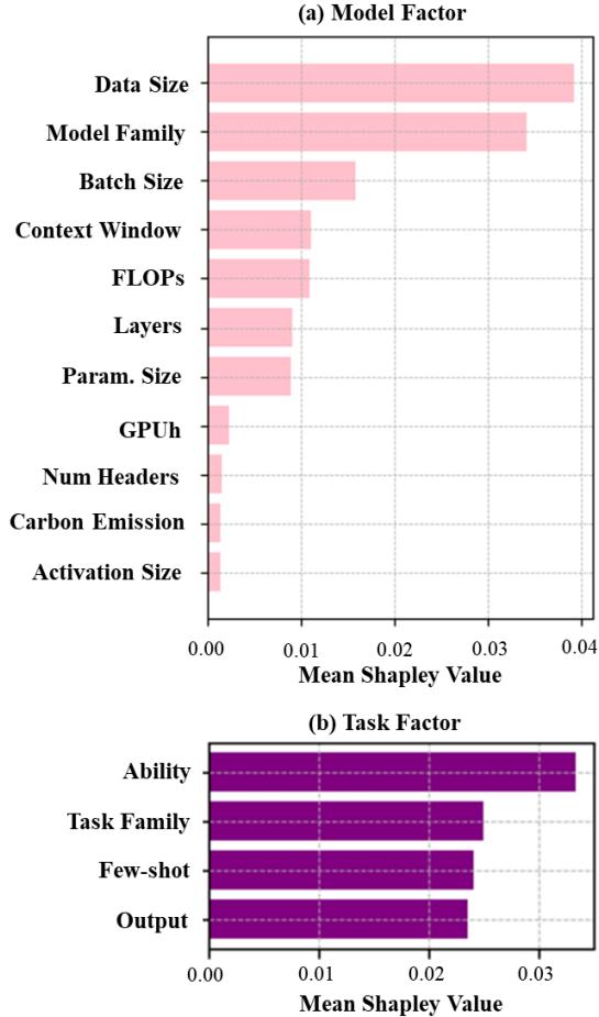 Figure 6: Mean Shapley Value on Each Factor.