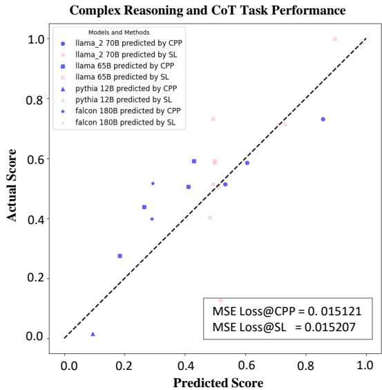 Figure 10: Comparison of CPP versus SL in Complex Reasoning and CoT Tasks.