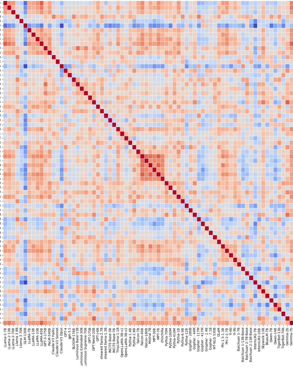 Figure 13: The correlation heatmap of impacts of different models on prediction performance.
