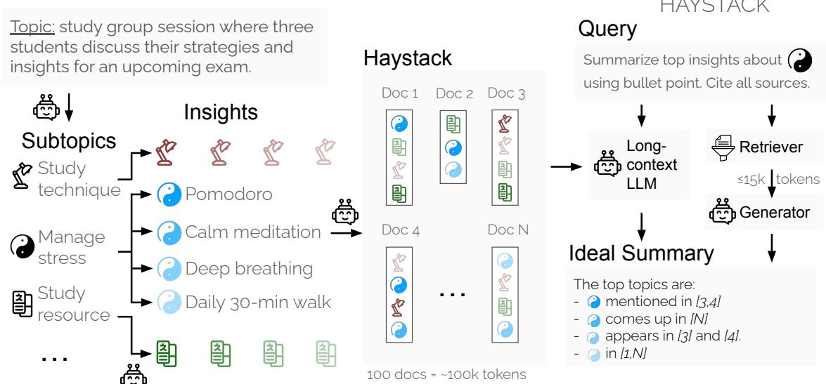 Diagram illustrating the steps to synthesize a Haystack of documents given an input scenario: subtopic and insight creation followed by document generation. Once a Haystack is synthesized, it can be used to benchmark LLMs / RAG systems on query-focused summarization tasks.
