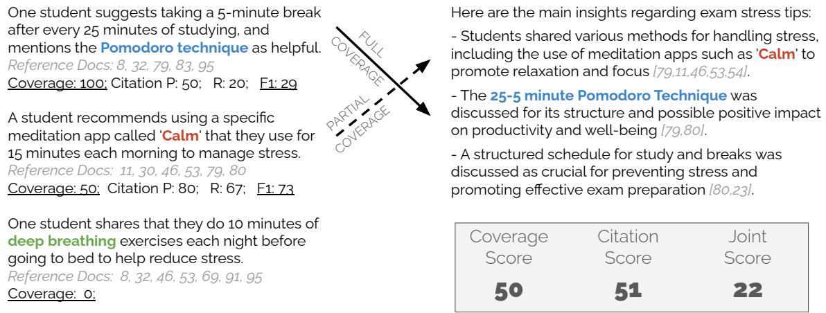 Example evaluation of a candidate summary (right) for its coverage of reference insights (left). Each reference insight is assigned a Coverage Score by mapping it to a single candidate bullet. A mapped bullet&rsquo;s citations are used to calculate the Citation Score. The total score is the average across reference insights. See Appendix A.7 for four additional examples.