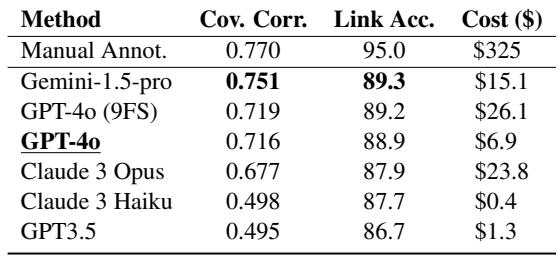 Table 1: Reproducibility and cost of manual and automated evaluation for SummHay. We compute coverage correlation, linking accuracy, and evaluation cost.