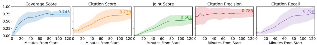 Estimates of human performance on the SummHay task, plotted over time as participants complete the task in the Oracle setting during two-hour sessions.